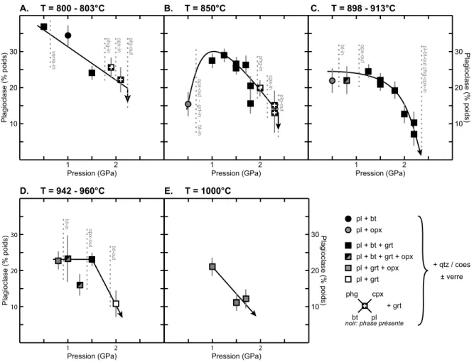 Figure III.5 : Evolution de la proportion de plagioclase (% pondéraux) en fonction de la  pression