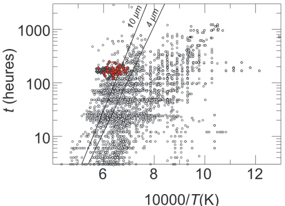 Figure II.10 Durée expérimentale (en heures) en fonction de l’inverse de la température (en K) : les expériences  de la base de données LPER (Hirschmann et al., 2008) sont représentées par les cercles, celles de cette étude par  des losanges rouges (expéri