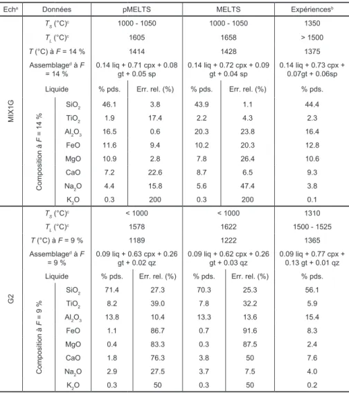 Tableau II.1 Comparaison des données expérimentales avec les calculs réalisés avec  MELTS et pMELTS pour deux pyroxénites