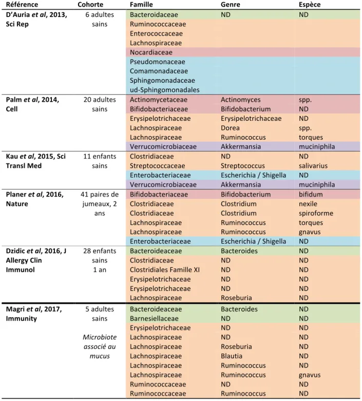 Table 1 : Table récapitulative des taxons ciblés par les IgA intestinales.  
