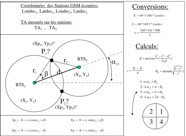 Figure 1.1.  : Etapes de calcul de l’intersection de deux cercles