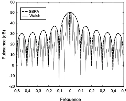 Figure 2.7 :  Spectre d’un code de Walsh et celui d’une SBPA