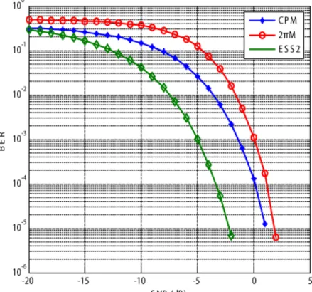 Figure 2.17 : Comparaison des courbes BER des différentes techniques de multiplexage  proposées