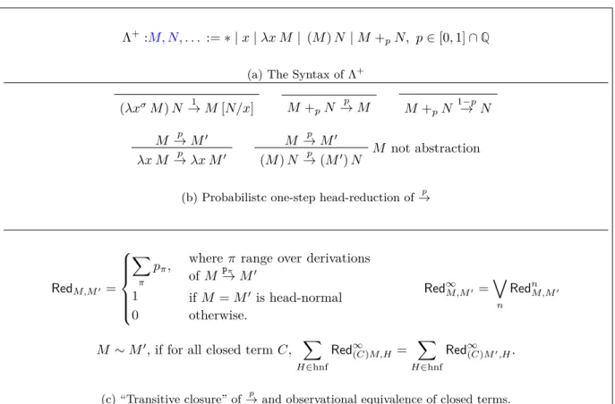 Figure 3.3 – Syntax and operational semantics of Λ +