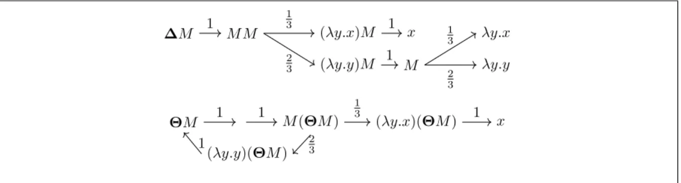 Figure 3.4 – Reduction trees of the terms ∆M and ΘM, with M = λy.x + 1 3 λy.y. J ∗ K Γ ( v ) = e ? J x K Γ ( v ) = π x ( v ) J λx.M K Γ ( v ) = λ u 7→ J M K x,Γ ( u :: v )  J M N K Γ ( v ) = app J M K Γ ( v )  (J N K Γ ( v )) J M + p N K Γ ( v ) = p J M K 