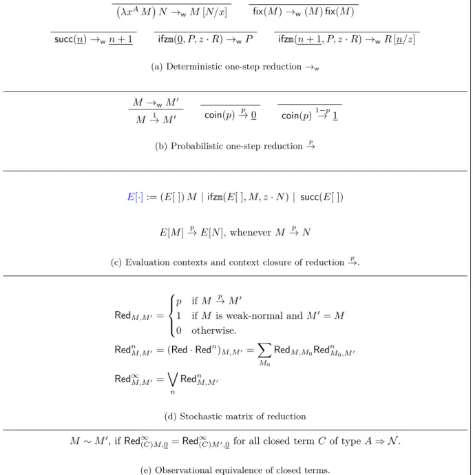 Figure 3.7 – Operational semantics of pPCF