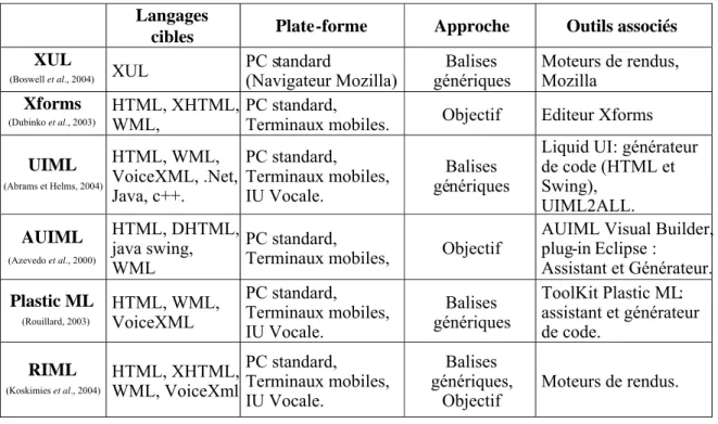 Tableau 2 : Différents langages de description des interfaces utilisateurs abstraites