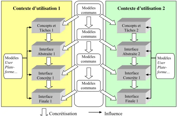 Figure 2 : Approche à base de modèles pour l’adaptation des interfaces   (adaptée de Calvary et al., 2003) 