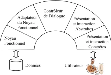 Figure 3 : Les composants du modèle Arch 