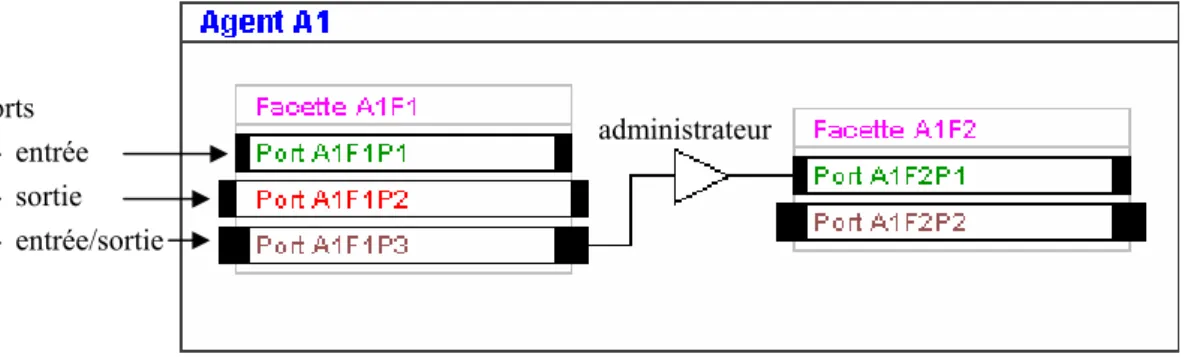 Figure 5 : Représentation graphique des éléments de base de l’architecture AMF administrateur 