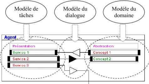 Figure 8 : Elaboration du modèle d’interaction à partir des modèles de tâches d’interaction, du  domaine et du dialogue 