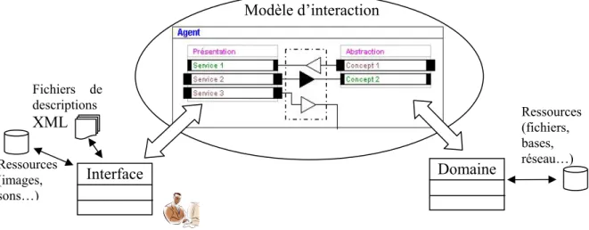 Figure 9 : Interactions entre le moteur AMF les éléments externes pendant l’exécution 