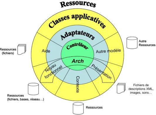 Figure 10 : Le modèle Arch étendu à l’approche multifacettes multimodèles. 