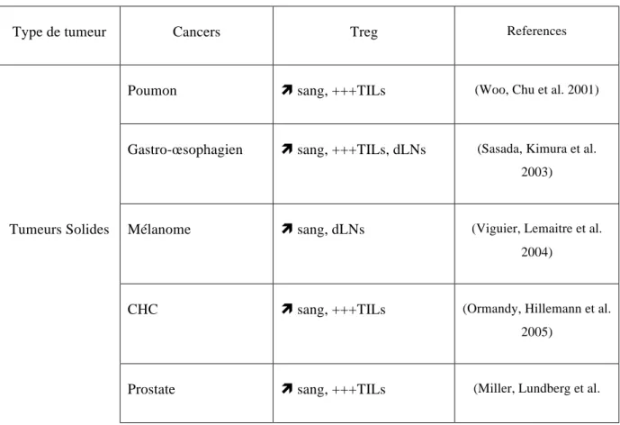 Tableau 2 : les Treg dans différentes tumeurs humaines :