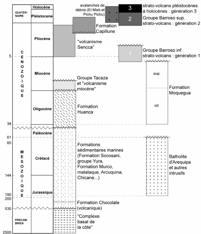 Figure 5 : carte géologique simplifiée de la région d’Arequipa et sa légende, réalisées à partir des cartes  géologiques au 1/100000 de l'INGEMMET (Vargas, 1970 ; Guevara, 1969 ; Garcia et Landa, 1968 ;  Garcia et del Pino, 1975 ; Klinck et Palacios, 1985 