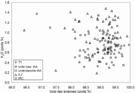 Figure 16 : K 2 O en fonction total des analyses. Les symboles utilisés sont identiques à ceux de la Figure 15