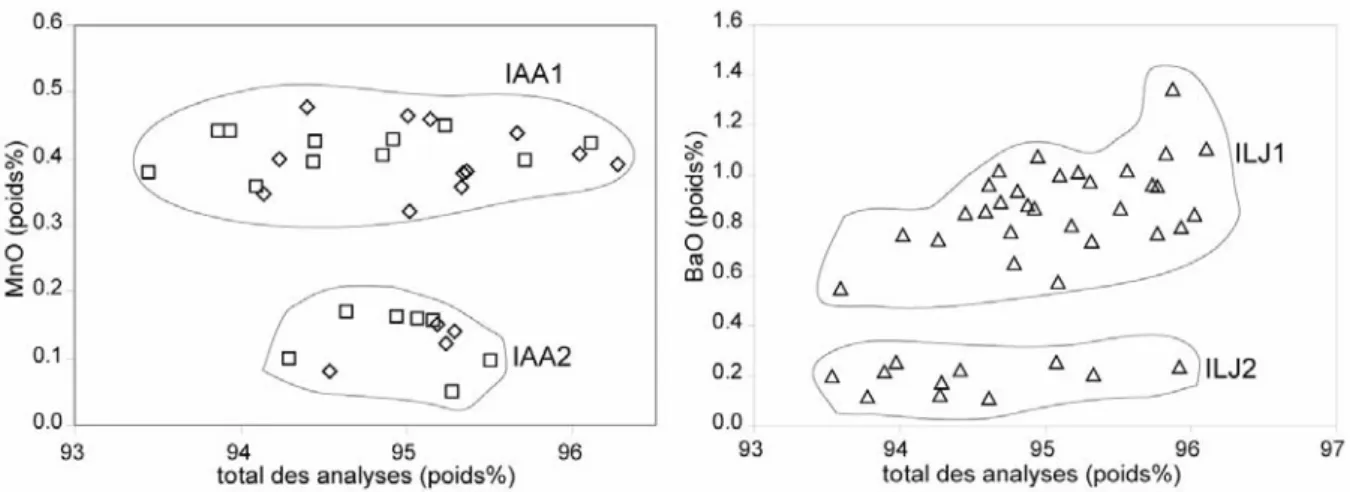 Figure 19 : teneurs en MnO et BaO en fonction des totaux des analyses pour les biotites de l'IAA et l'ILJ,  respectivement