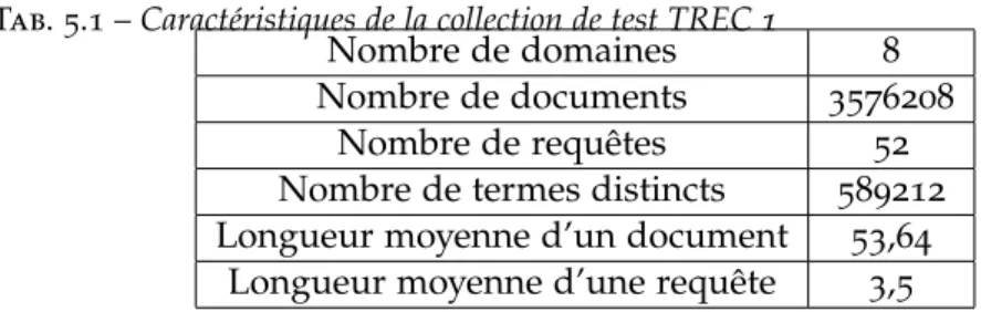 Tab. 5.1 – Caractéristiques de la collection de test TREC 1
