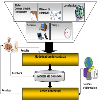 Fig. 1.2 – Architecture de base d’un SRI contextuel
