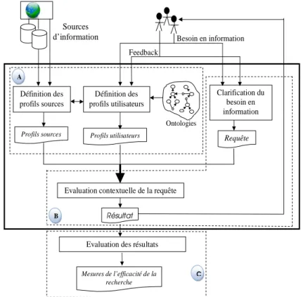 Fig. 1.3 – Contributions à la spécification et conception d’un environnement d’accès contextuel à l’information