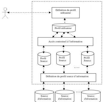Fig. 2.1 – Plate-forme d’un SRI contextuel dans un environnement distribué