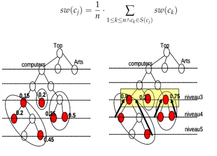 Fig. 2.2 – Principe de désambigüisation du profil de la requête