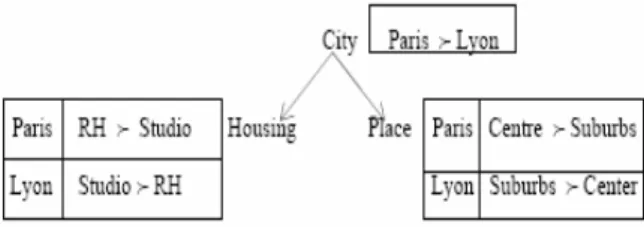 Fig. 3.2 – Représentation CP-Net d’une requête booléenne