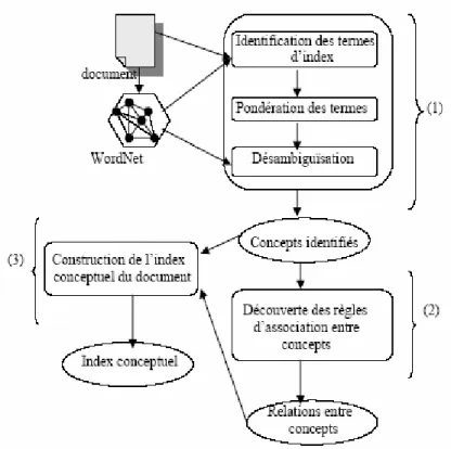Fig. 4.1 – Construction de l’index conceptuel du document