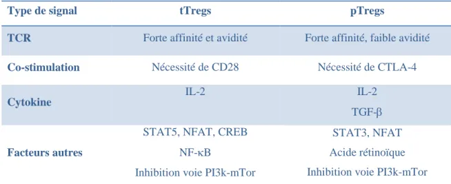 Tableau 2 : Comparaison des signaux impliqués dans le développement des tTregs et pTregs