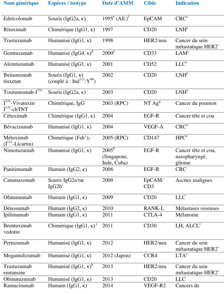 Tableau 2. Liste des AcM à usage thérapeutique en oncologie (Janvier 2015). 