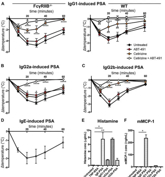 FIG 7. Contributions of histamine and PAF to IgG-induced PSA. A-D, Body temperatures of pretreated mice during IgG 1 -induced PSA in FcgRIIB 2/2 (n 5 6 per group) or WT (n 5 4 per group) mice (Fig 7, A), IgG 2a  -induced PSA (Fig 7, B), IgG 2b -induced PSA
