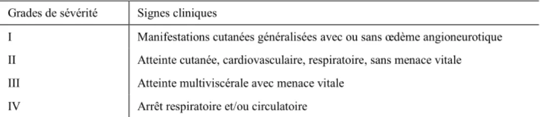 Tableau 1 : Grades de sévérité des RHA peropératoires   Grades de sévérité  Signes cliniques 