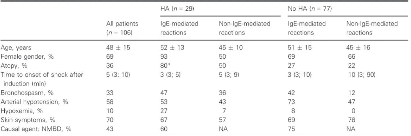 Table 2 Univariate analysis and logistic regression according to the presence of bronchospasm in patients with AS