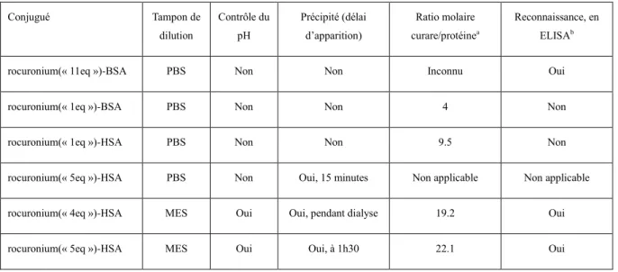 Tableau 4 : Tableau récapitulatif des différences de protocoles des couplages réalisés