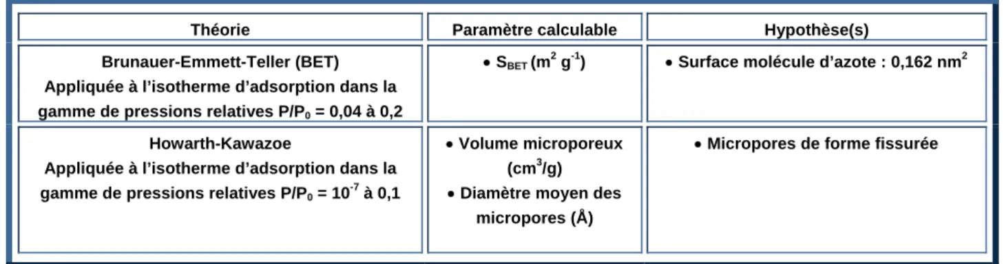 Tableau 1. 2  Hypothèses effectuées pour la caractérisation de la porosité des charbons actifs