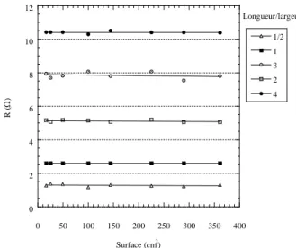 Figure 1. 5  Résistance électrique en fonction des dimensions de la pièce de tissu mise en œuvre 