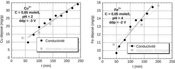 Figure 1. 13  Comparaison entre quantité imprégnée par absorption atomique et par mesure de  conductivité électrique 