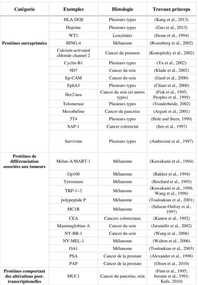 Tableau  1  :  Différentes  catégories  des  antigènes  associés  aux  tumeurs  (TAA)  adapté  de  (Zarour et al., 2003 ; Linley et al., 2011 ; Bruggen et al., 2015) 