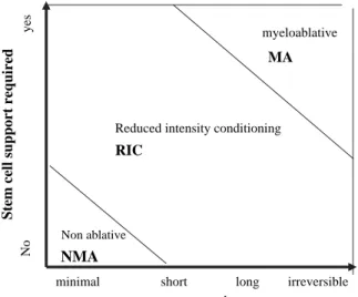 Figure    7:    Classification    des    conditionnements    en    3    catégories    selon    la        durée   de   la   pancytopénie   et   la   nécessité   d’un   support   en   CSH