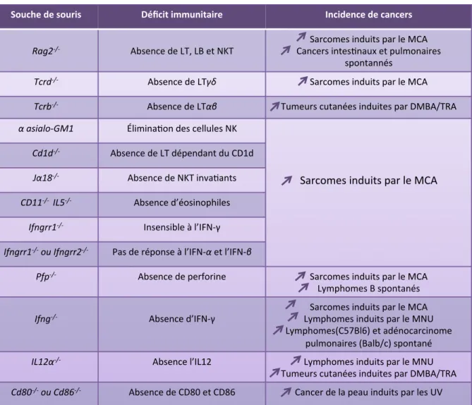 Tableau  1.  Incidence de cancers induits ou spontanés chez des souris présentant  différents déficits immunitaires