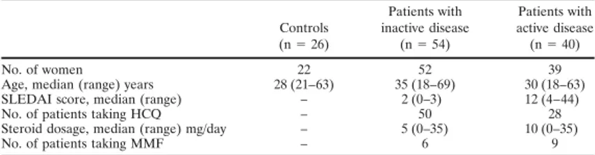 Table 1. Characteristics of the patients and controls*