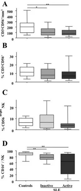 Figure 1. Characteristics of natural killer (NK) cells from systemic lupus erythematosus (SLE) patients with active disease (n % 17) or inactive disease (n % 18) compared with those of NK cells from controls (n % 14)
