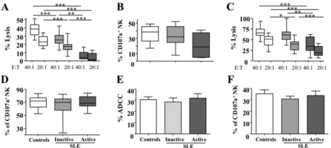 Figure 3. Cytolytic activities of NK cells from SLE patients. A and C, NK lysis of K562 target cells determined by a 4-hour 51 Cr release assay using nonactivated effector cells (A) and interleukin-2 (IL-2)–activated effector cells (C) at effector cell:tar