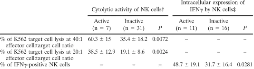 Table 1. Functions of NK cells from SLE patients who were not treated with mycophenolate mofetil*