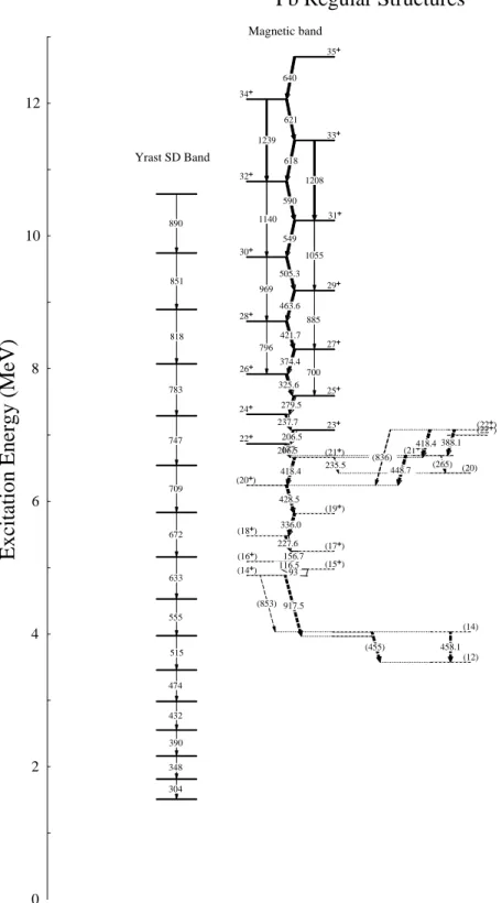 Fig. 2.1 – Partie du schéma de niveaux du noyau 198 P b montrant des structures régu- régu-lières associées, à gauche, à une bande de rotation collective d’une forme superdéformée et, à droite, à une bande de rotation magnétique connectée aux états normaux