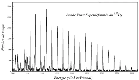 Fig. 2.3 – Spectre de la bande superdéformée SD yrast du noyau 152 Dy obtenu auprès du multi-détecteur EUROGAMII [EUROGAMII].