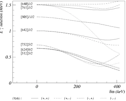 Fig. 2.5 – Routhians théoriques de quasi-neutrons obtenus à partir de calculs Hartree-Fock-Bogoliubov (avec prescription de Lipkin-Nogami) représentant  l’évolu-tion des états individuels en foncl’évolu-tion de la fréquence de rotal’évolu-tion pour le noya