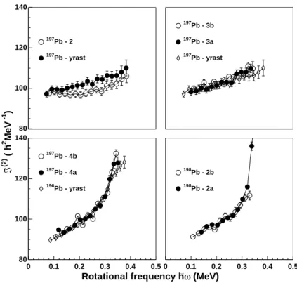 Fig. 2.8 – Moments d’inertie dynamiques = (2) de l’ensemble des bandes superdéformées observées dans notre jeu de données avec en plus le moment d’inertie dynamique = (2) associé à la bande SD «yrast» du noyau 196 P b.