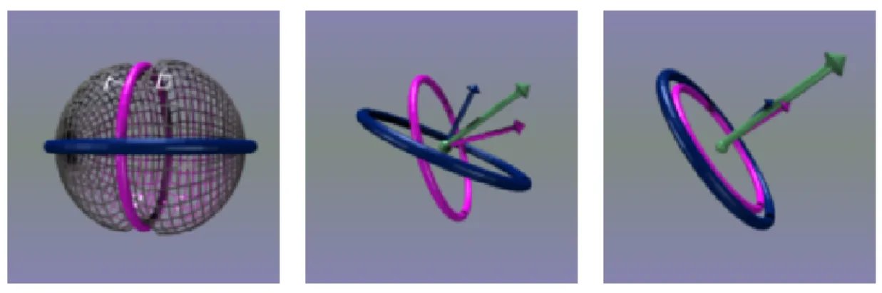 Fig. 2.11 – Schéma montrant le principe de la rotation magnétique. A gauche, les protons de valence (en bleu), situés dans le plan horizontal, forme une boucle de courant autour du noyau quasi-sphérique symbolisé par la sphère maillée (en gris) et qui n’es
