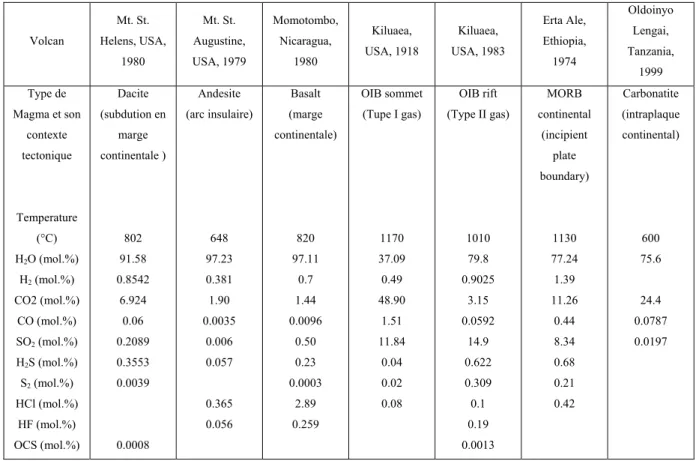 Tableau  3-1. Analyse des compositions chimiques des volatils obtenues pour différents volcans